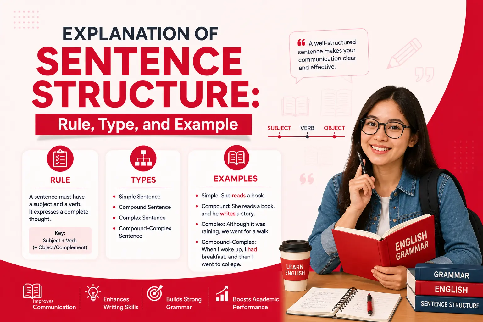 Explanation of Sentence structure: Rule, Type, and example